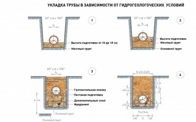 Прокладка труб пнд в земле: монтаж